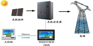 威綸通【W(wǎng)EINVIEW HMI應(yīng)用】太陽能光伏并網(wǎng)逆變器